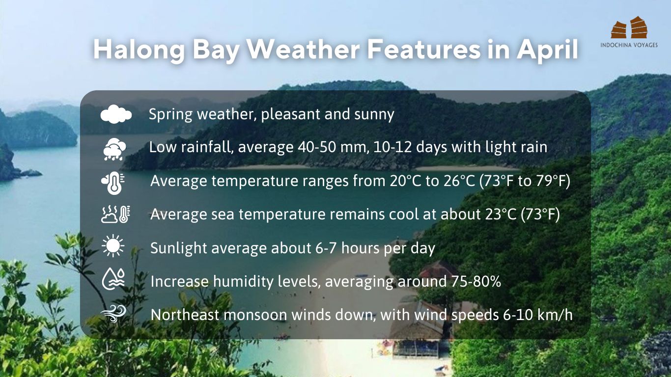 Halong Bay weather in April